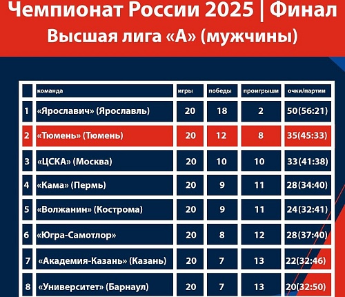 Борьба за второе место в финале высшей лиги "А"  обострилась
