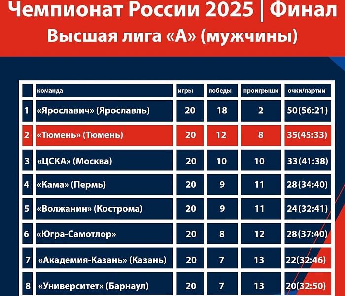 Борьба за второе место в финале высшей лиги "А"  обострилась