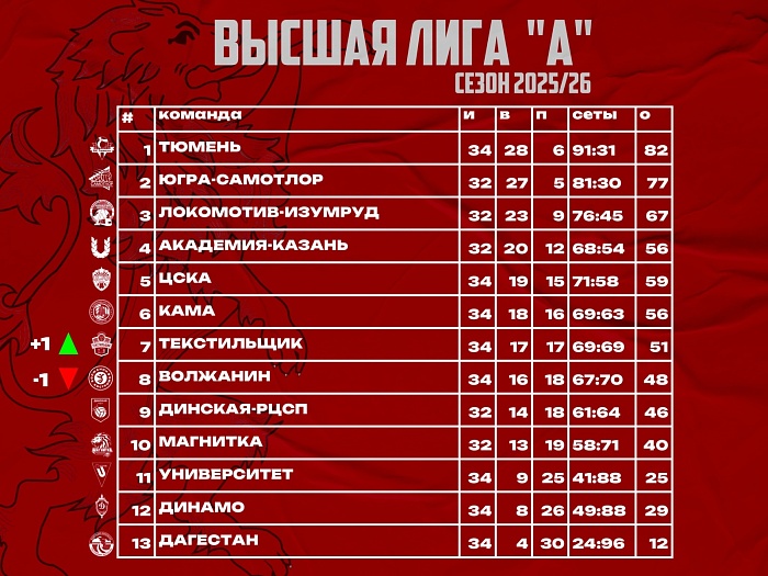 Волейболисты "Тюмени" продолжают лидировать в таблице высшей лиги "А"