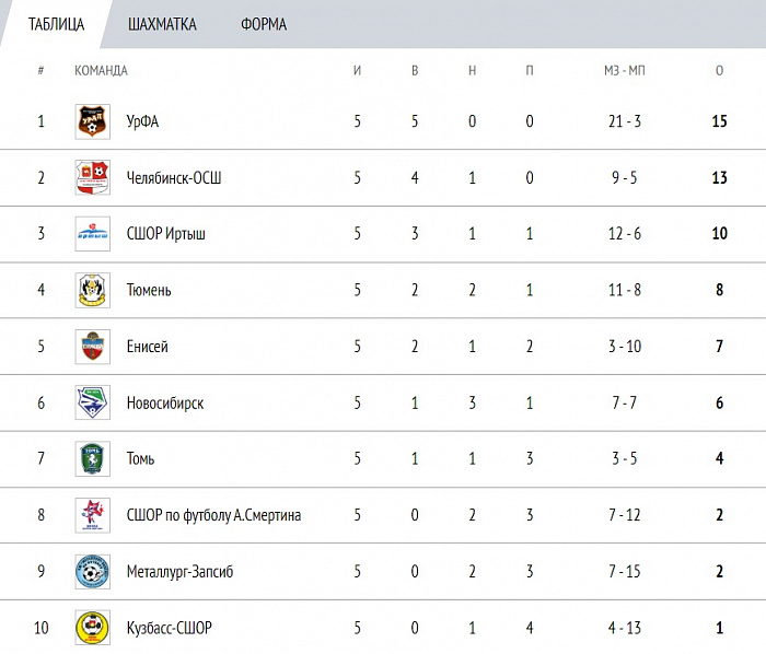 Что такое Юношеская футбольная лига - проект, который изменит российский спорт