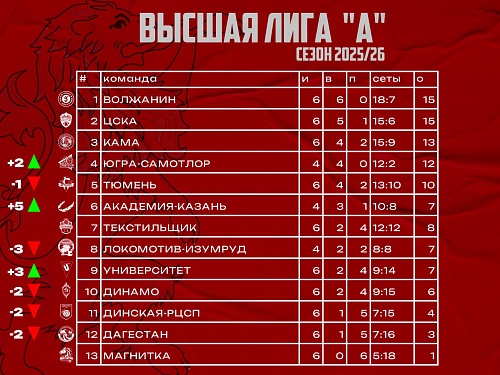 Волейболисты «Тюмени» в таблице идут пятыми
