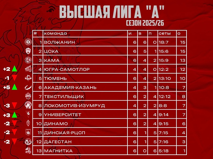 Волейболисты «Тюмени» в таблице идут пятыми