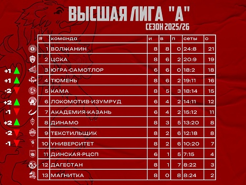 Волейбольная «Тюмень» находится в группе лидеров