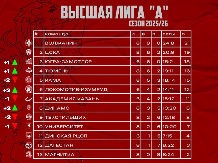 Волейбольная «Тюмень» находится в группе лидеров