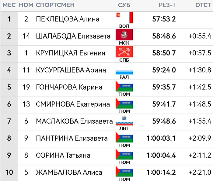 Алина Пеклецова преподала мастер-класс в скиатлоне, пять тюменок - в Топ-10