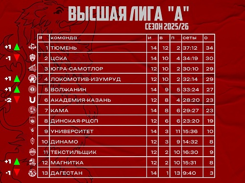 Волейболисты "Тюмени" захватили лидерство в высшей лиге "А" после 7 туров